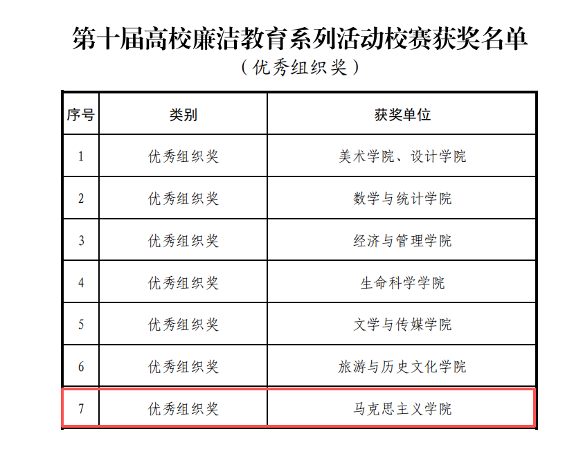 喜报！学院师生在第十届高校廉洁教育系列活动校赛中斩获佳绩