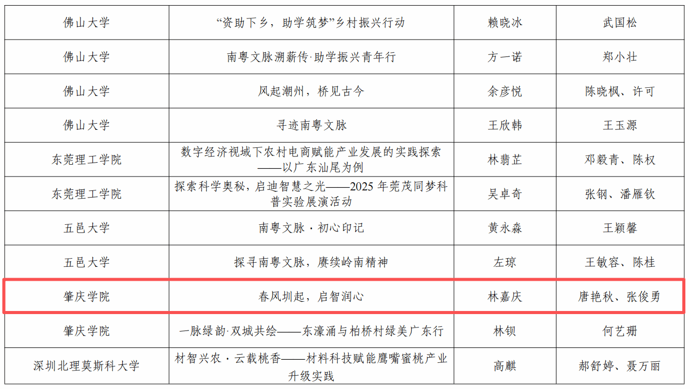 青春践初心，研习绽芳华——我院师生斩获 “研习南粤”实践活动多项荣誉